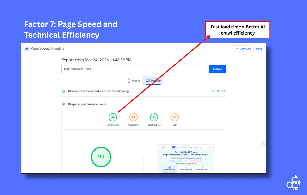 A PageSpeed Insights report for "doitwithai.tools" showing a 99 performance score. A red arrow points to the score with a callout: "Fast load time = Better AI crawl efficiency." The report, dated March 2026, highlights high marks for accessibility and SEO, illustrating how technical speed ensures that AI crawlers can successfully index and cite content without being hindered by slow render times or blocking scripts.