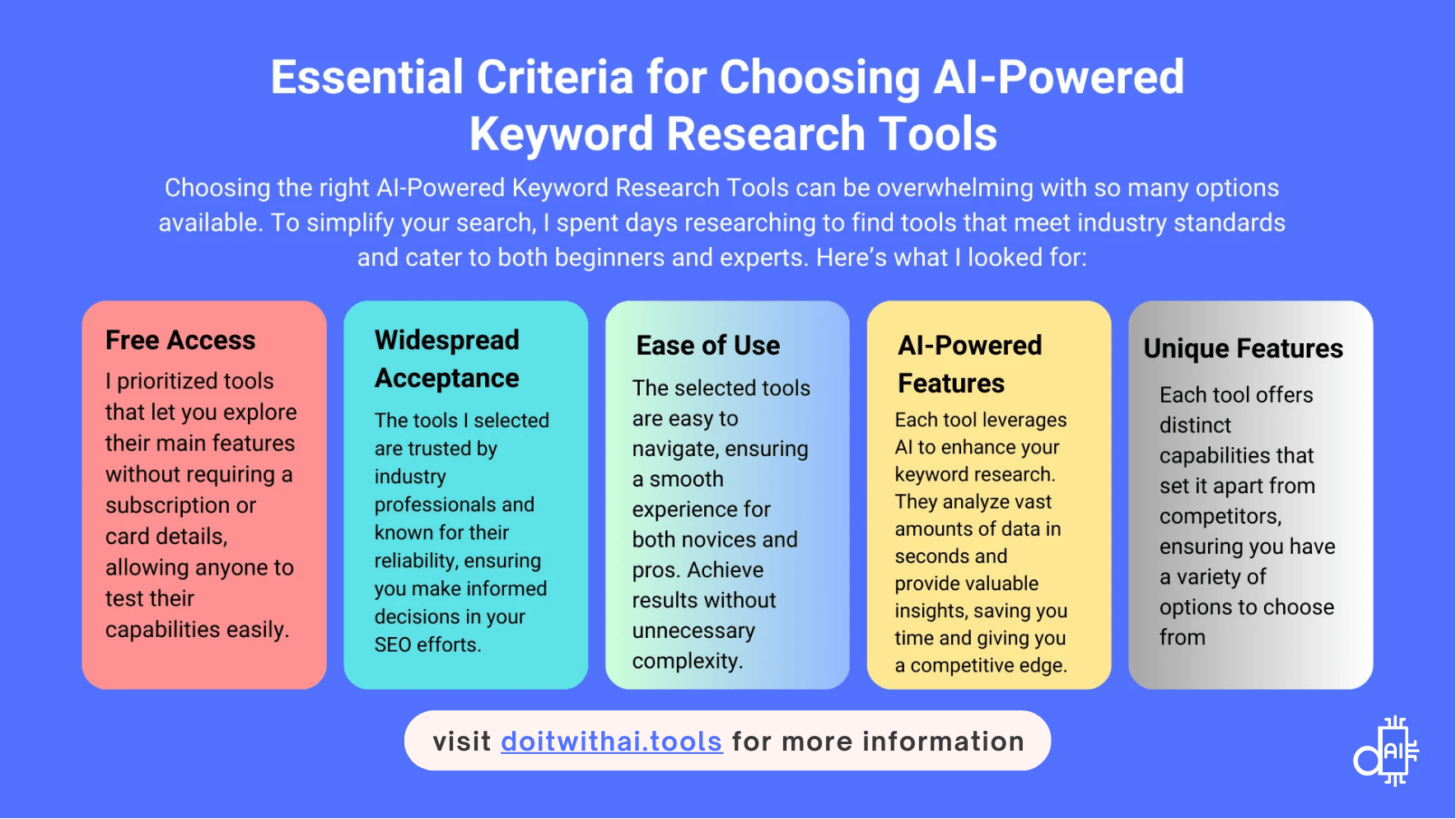 Infographic: 5 Essential Criteria for Choosing AI-Powered Keyword Research Tools: Free Access, Widespread Acceptance, Ease of Use, AI-Powered Features, and Unique Capabilities. Text emphasizes the importance of these criteria for effective SEO and highlights the benefit of saving time and gaining a competitive edge. Call to action: visit doitwithai.tools for more information.