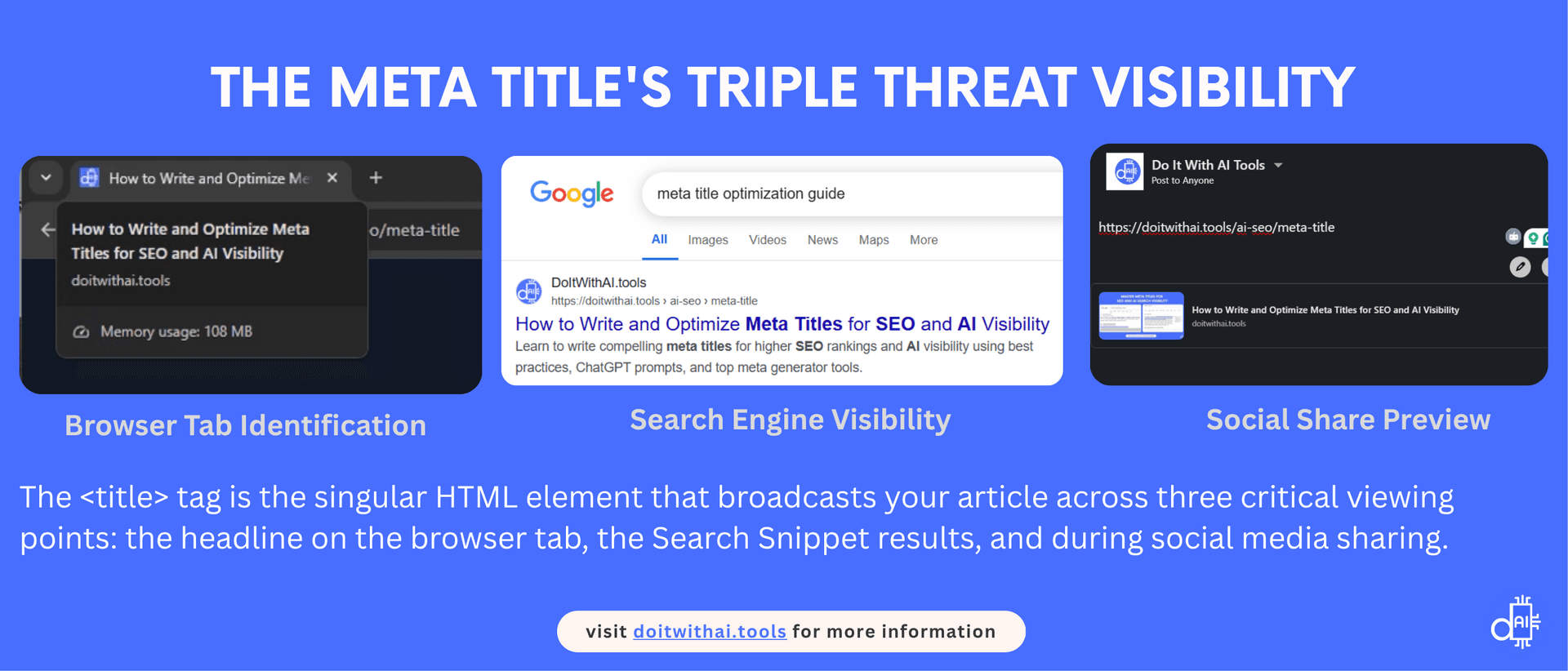 Infographic titled 'The Meta Title's Triple Threat Visibility' showing three panels: 'Browser Tab Identification' (a browser tab showing 'How to Write and Optimize Meta Titles...'), 'Search Engine Visibility' (a Google search result snippet for 'meta title optimization guide' highlighting a meta title), and 'Social Share Preview' (a social media card preview of the article). It illustrates how the <title> tag influences browser tabs, search snippets, and social sharing.
