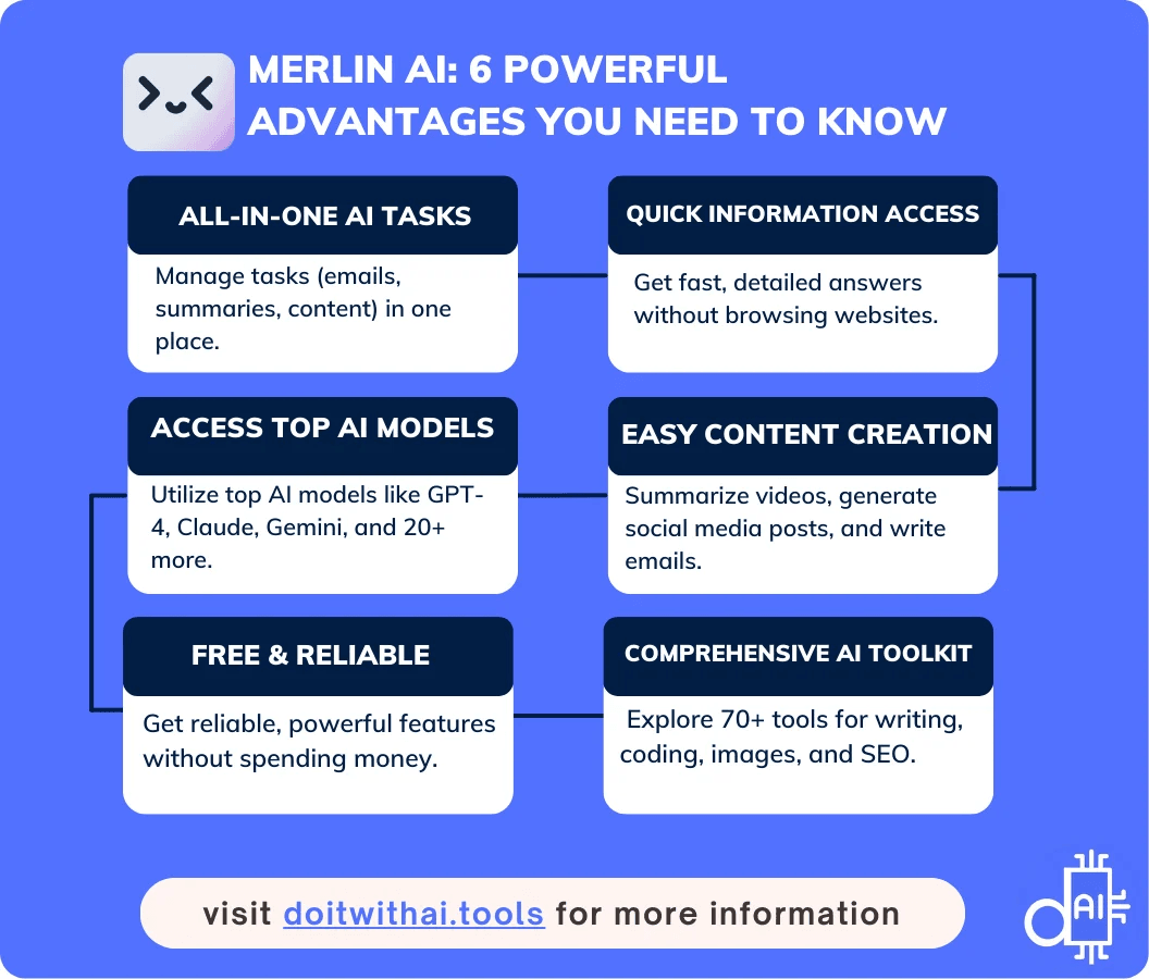 Infographic highlighting the main advantages of Merlin AI, including Seamless Integration with the browser, Multi-Model Access (GPT-4, Claude, Gemini), Time-Saving Features like YouTube summarization, and its use as a Swiss Army Knife for Research and Writing.