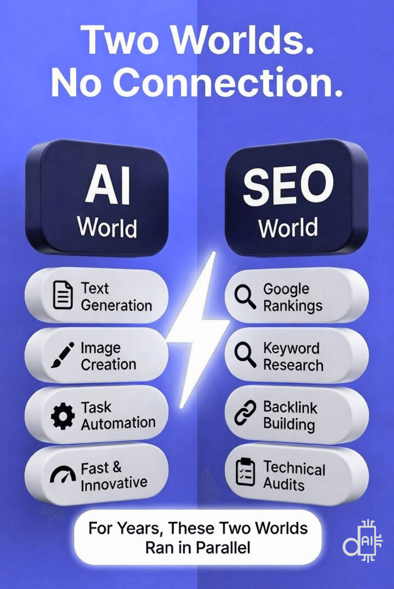 Infographic illustrating the separation between the 'AI World' and 'SEO World.' The AI World side lists text generation, image creation, task automation, and highlights being fast and innovative. The SEO World side lists Google rankings, keyword research, backlink building, and technical audits. A central bolt symbol separates the two, with a label below stating: 'For Years, These Two Worlds Ran in Parallel.'