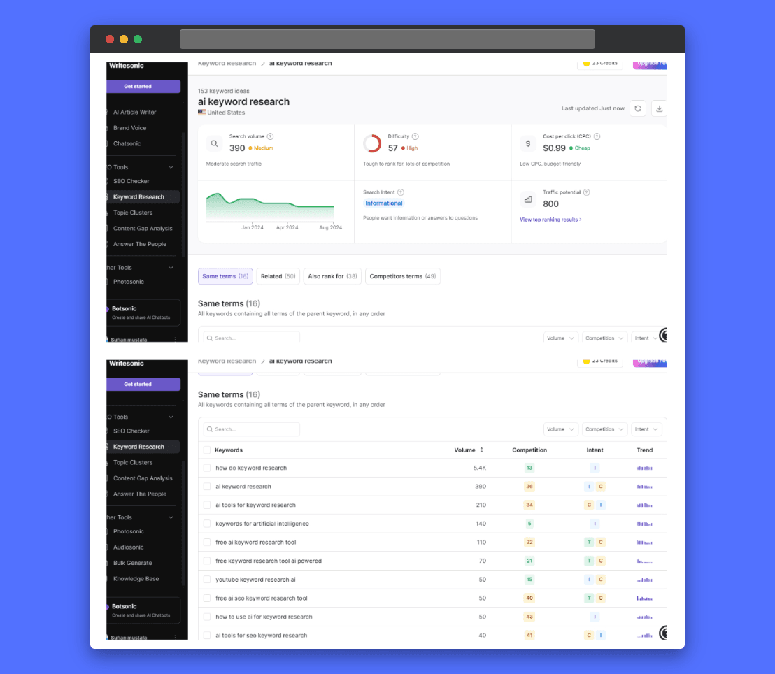Screenshot of Writesonic's AI Keyword Research tool interface. Displays search volume, competition, intent, and trend data for various keywords related to "AI keyword research." Includes related terms, competitor keywords, and search filters.