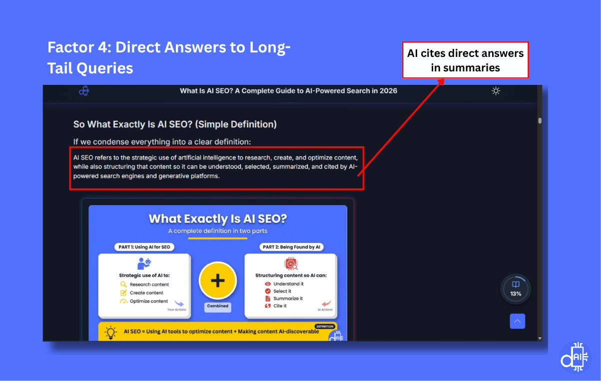 An annotated screenshot titled "Factor 4: Direct Answers to Long-Tail Queries" showing a guide's simple definition of AI SEO. A red box highlights a concise paragraph, with an arrow pointing to a callout: "AI cites direct answers in summaries." Below the text, a "What Exactly Is AI SEO?" graphic illustrates the two-part strategy of using AI for content creation and structuring it for discovery. This visual demonstrates how front-loading a 40–60 word direct answer maximizes the probability of being featured in AI-generated summaries.