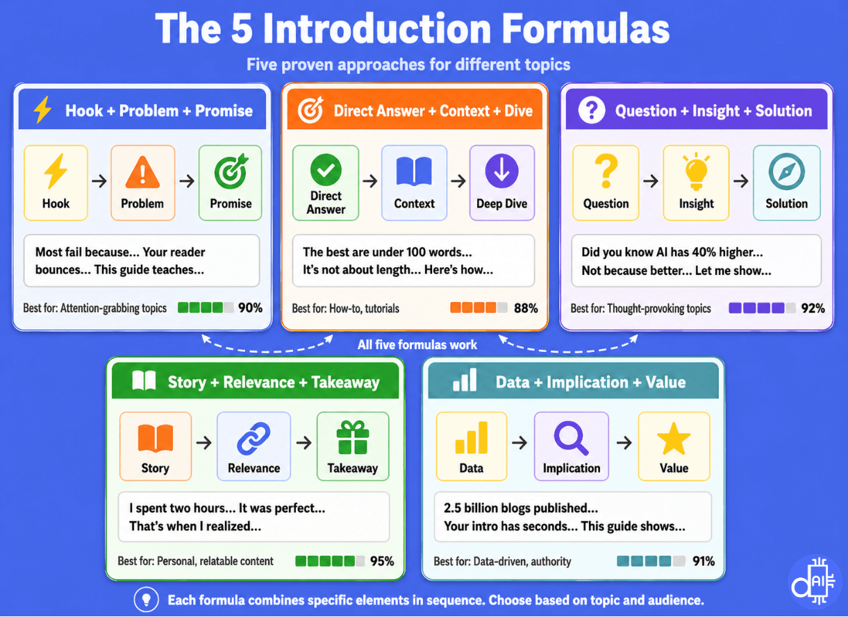 Infographic showing five introduction formulas: Hook-Problem-Promise, Direct Answer-Context-Dive, Question-Insight-Solution, Story-Relevance-Takeaway, and Data-Implication-Value.