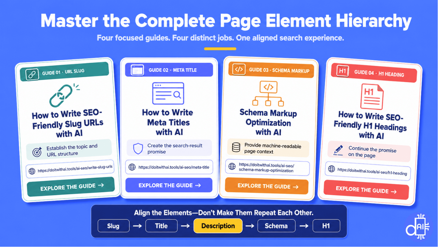 A visual guide diagram titled "Master the Complete Page Element Hierarchy" featuring four cards for URL Slug, Meta Title, Schema Markup, and H1 Heading, showing how each element aligns with the Meta Description.