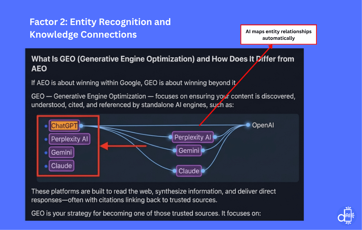A relational diagram titled "Factor 2: Entity Recognition and Knowledge Connections" demonstrating how AI maps relationships automatically. The visual shows a central node for "OpenAI" connected to sub-entities including "ChatGPT," "Perplexity AI," "Gemini," and "Claude." A red callout box explains that AI systems analyze these connections to understand the context between brands, people, and concepts, moving beyond simple keywords to a complex network of knowledge.