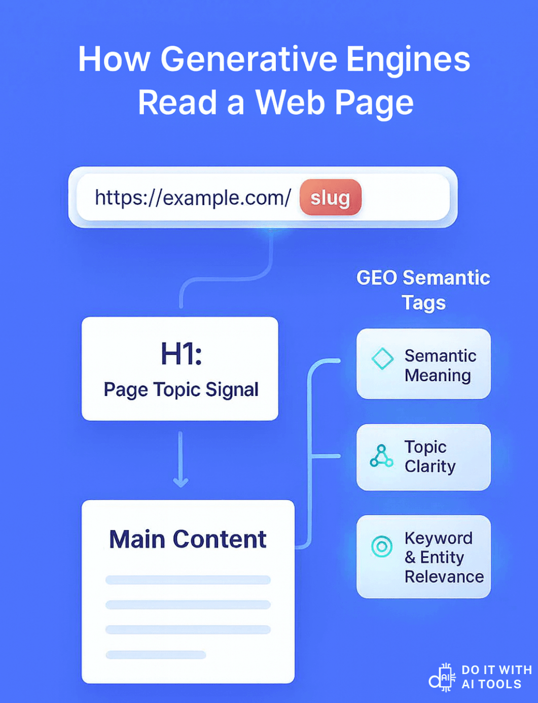 Flowchart titled 'How Generative Engines Read a Web Page.' It shows the reading hierarchy starting with the URL slug, flowing to the H1 (Page Topic Signal), and finally to the Main Content. The slug also connects to 'GEO Semantic Tags,' which include Semantic Meaning, Topic Clarity, and Keyword & Entity Relevance, illustrating that the slug provides the first and strongest semantic signal for GEO