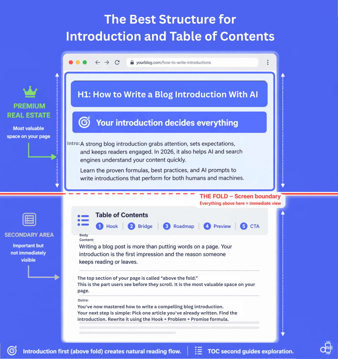 An infographic titled "The Best Structure for Introduction and Table of Contents" showing a website layout. The top section is labeled "Premium Real Estate" (Above the Fold) and contains the H1 title and introduction. A red dashed line labeled "THE FOLD" separates it from the "Secondary Area," which contains the Table of Contents and the main body content.