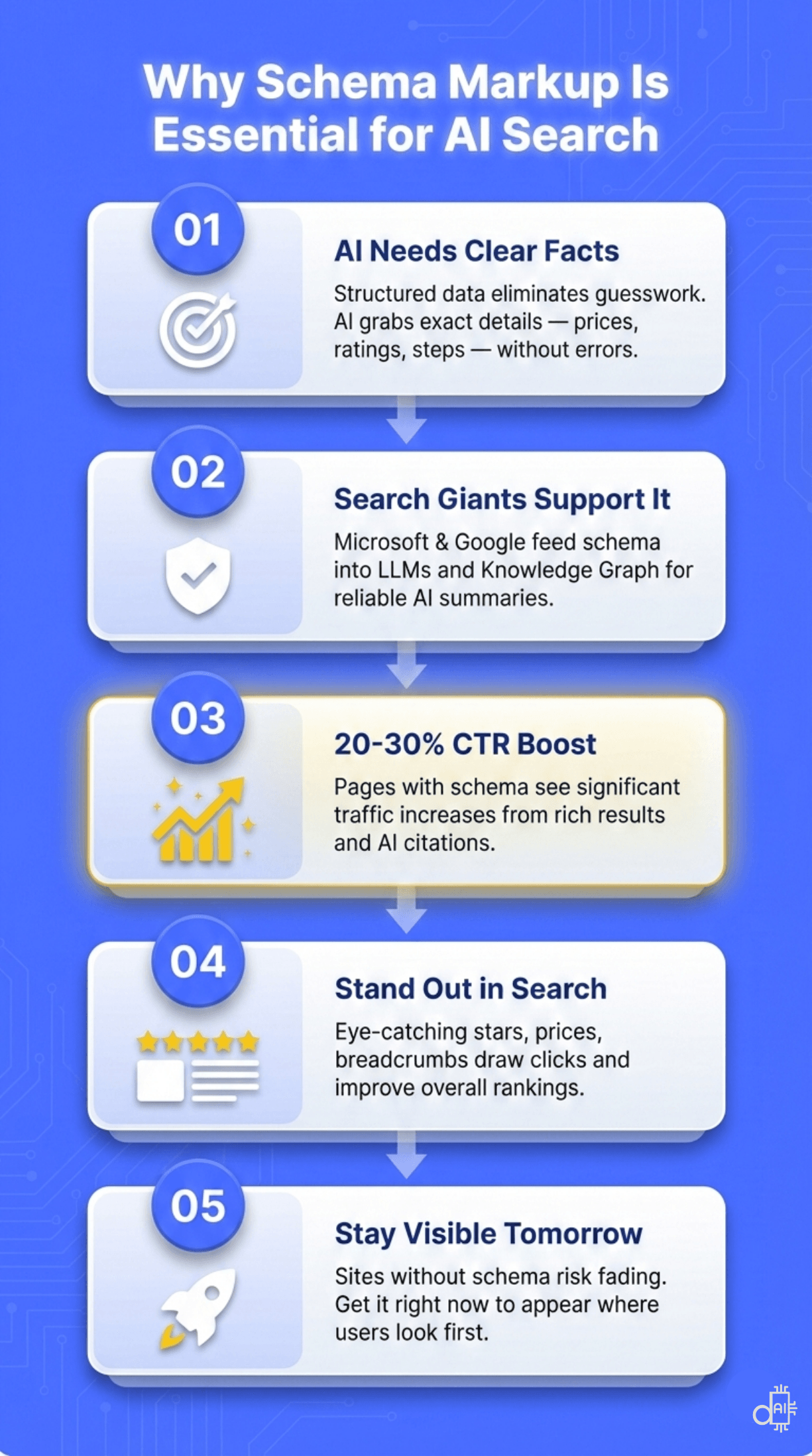 A professional infographic titled Why Schema Markup Is Essential for AI Search set on a blue background. The visual outlines five key drivers for adoption: providing clear facts for AI, receiving support from search giants like Microsoft and Google, and achieving a 20-30% CTR boost. It further highlights how schema helps brands stand out with eye-catching search features and ensures long-term visibility as AI search continues to evolve.