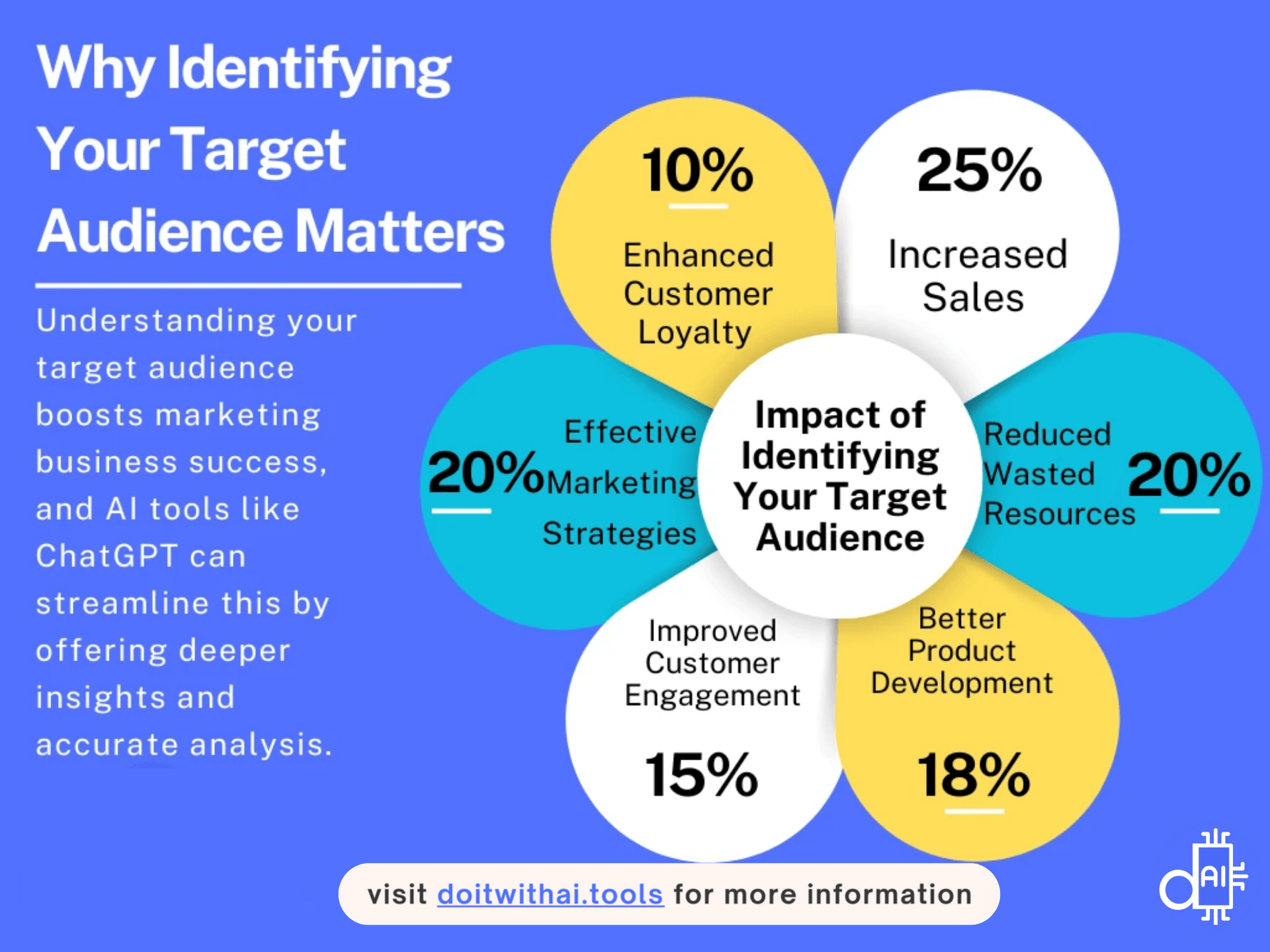 Infographic: Benefits of identifying target audience. Highlights increased sales, enhanced loyalty, effective strategies, reduced wasted resources, improved engagement, and better product development