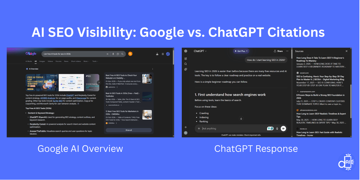 Infographic titled "AI SEO Visibility: Google vs. ChatGPT Citations" showing side-by-side screenshots: left is a dark-mode Google search for "best free AI tools for SEO in 2026" with AI Overview summarizing tool lists, thumbnails, and links; right is ChatGPT's conversational response to "How do I start learning SEO in 2026?" with step-by-step roadmap and Sources panel citing dated blog posts. Labeled "Google AI Overview" and "ChatGPT Response" below each screenshot.