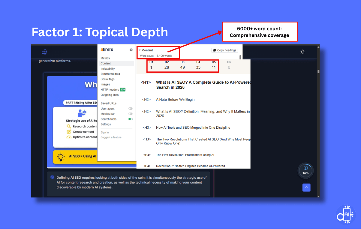 A technical screenshot titled "Factor 1: Topical Depth" displaying an Ahrefs content audit of an 8,109-word guide. A red callout box emphasizes "6000+ word count: Comprehensive coverage." The visual shows a detailed heading hierarchy with 1 H1, 28 H2s, 49 H3s, 35 H4s, and 11 H5s. This hierarchical structure demonstrates how exhaustive content provides the semantic signals AI systems require to establish topical authority.