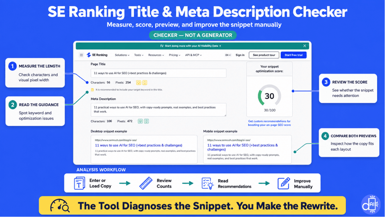 A product showcase diagram titled "SE Ranking Title & Meta Description Checker" highlighting a four-step analysis workflow—measuring length, reading guidance, reviewing the optimization score, and comparing desktop vs. mobile previews.