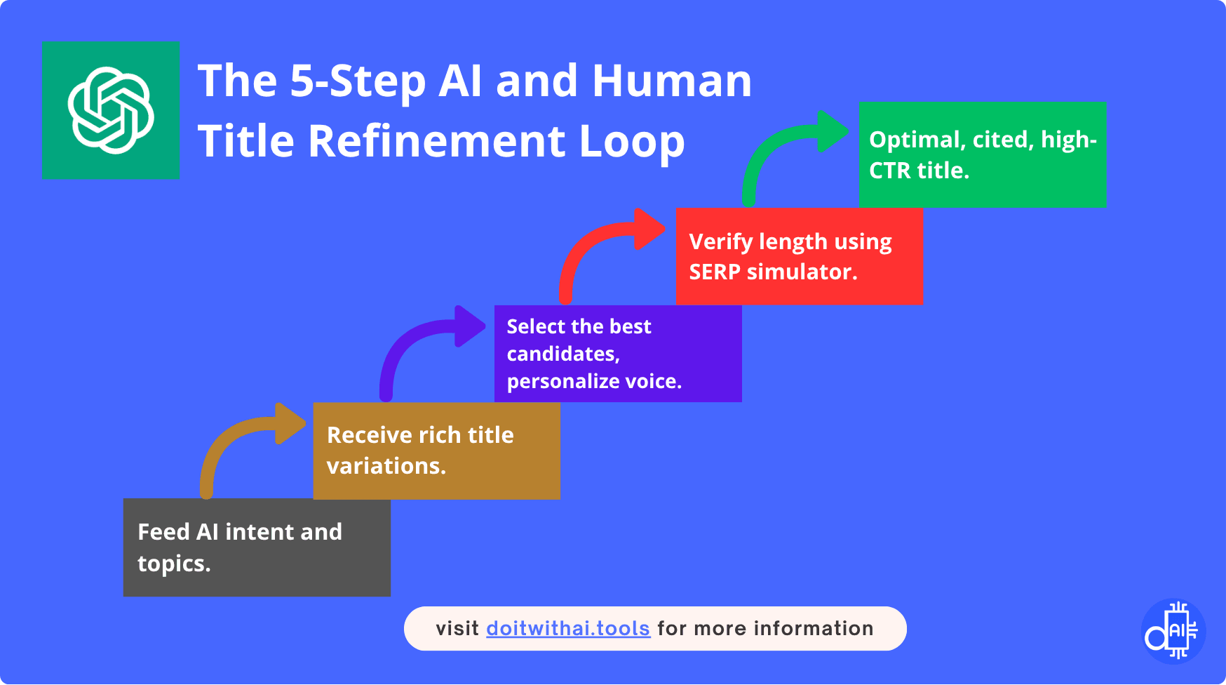Flowchart titled 'The 5-Step AI and Human Title Refinement Loop.' The steps are: 1. Feed AI intent and topics. 2. Receive rich title variations. 3. Select the best candidates, personalize voice. 4. Verify length using SERP simulator. 5. Achieve Optimal, cited, high-CTR title.