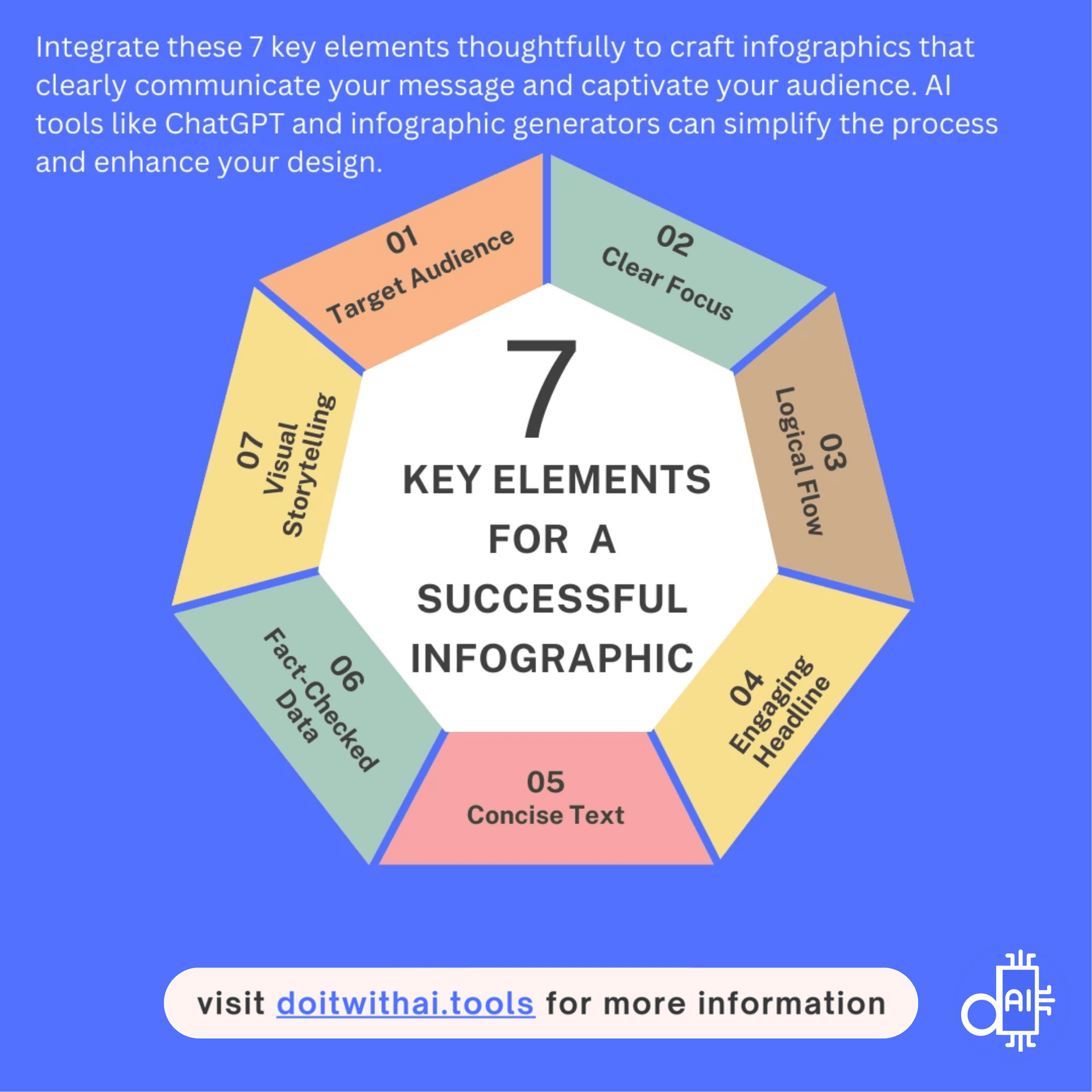 Infographic outlining the 7 key elements for a successful infographic: Target Audience, Clear Focus, Logical Flow, Engaging Headline, Concise Text, Fact-Checked Data, and Visual Storytelling, illustrating how these elements combine to create impactful visual communication.