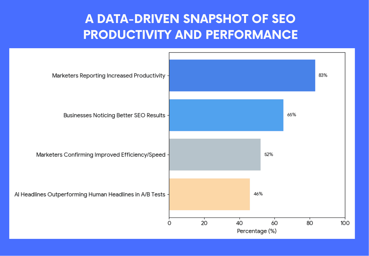 Bar chart showing a data-driven snapshot of SEO productivity and performance metrics, with 83% of marketers reporting increased productivity, 65% noticing better SEO results, 52% confirming improved efficiency, and 46% of AI headlines outperforming human-written headlines in A/B tests. Keywords: AI SEO, SEO performance, marketer productivity.
