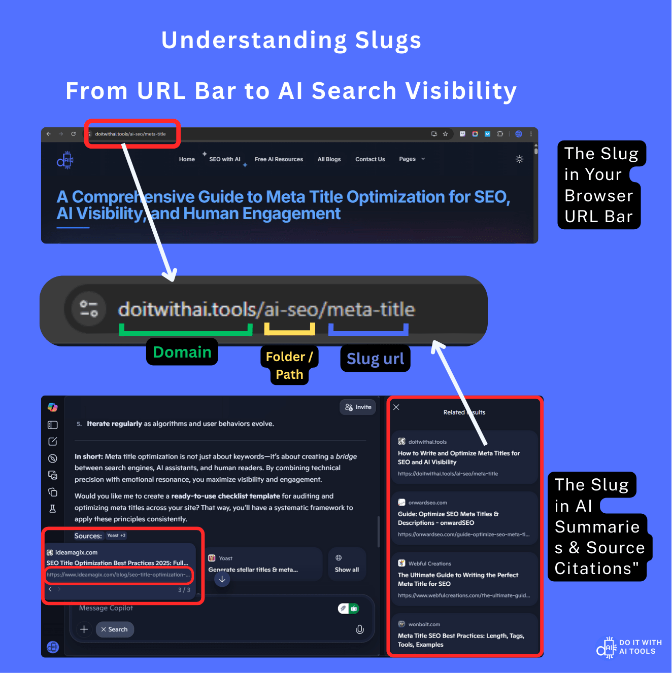 Infographic showing a slug URL's role from browser bar to AI search. The top section displays a browser with the URL 'doitwithai.tools/ai-seo/meta-title', highlighting 'meta-title' as the slug. An expanded view below clearly labels 'doitwithai.tools' as the Domain, '/ai-seo/' as the Folder/Path, and 'meta-title' as the Slug URL. The bottom section shows an AI search interface (Message Copilot) with 'Related results' citing 'doitwithai.tools/ai-seo/meta-title', emphasizing the slug's inclusion in AI summaries and source citations. Labels highlight 'The Slug in Your Browser URL Bar' and 'The Slug in AI Summaries & Source Citations'