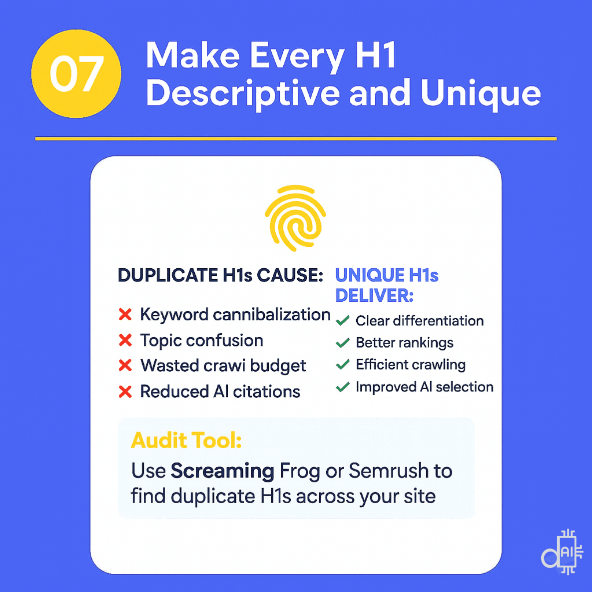 A professional SEO infographic on a blue background titled Make Every H1 Descriptive and Unique. The graphic features a fingerprint icon and a comparison list showing that duplicate h1 title choices cause keyword cannibalization and reduced AI citations. It contrasts these issues with the benefits of unique headings, such as clear differentiation and improved AI selection, while recommending Screaming Frog or Semrush as the primary audit tools for finding duplicate tags across a website.