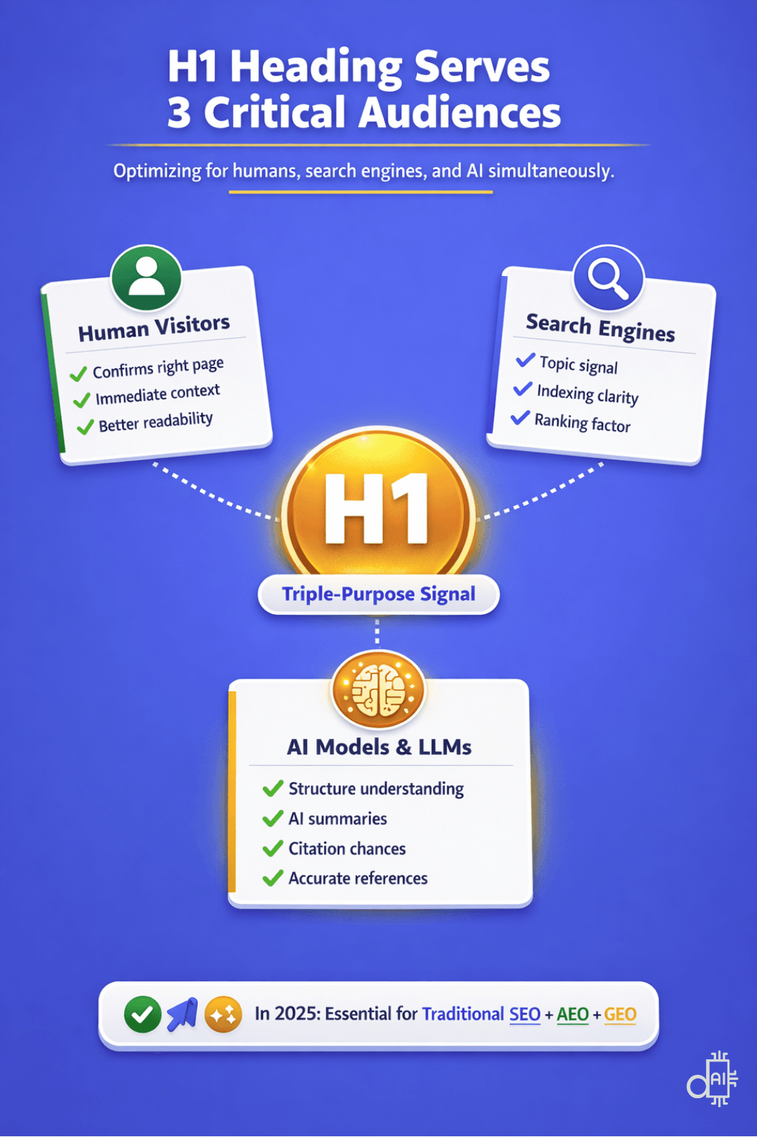 A structured strategic infographic on a blue background titled H1 Heading Serves 3 Critical Audiences. The central "H1 Triple-Purpose Signal" icon connects to three distinct panels: "Human Visitors" (focusing on immediate context and readability), "Search Engines" (highlighting topic signals and indexing clarity), and "AI Models & LLMs" (emphasizing structure understanding and citation chances). A bottom banner notes that in 2026, this approach is essential for balancing traditional SEO with modern AI Engine Optimization (AEO) and Generative Engine Optimization (GEO).