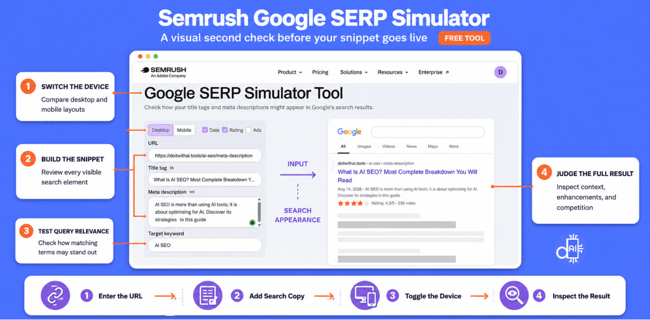 A product showcase diagram titled "Semrush Google SERP Simulator" illustrating four main steps—switching devices between desktop and mobile, building search snippets, testing query relevance, and judging the complete result.