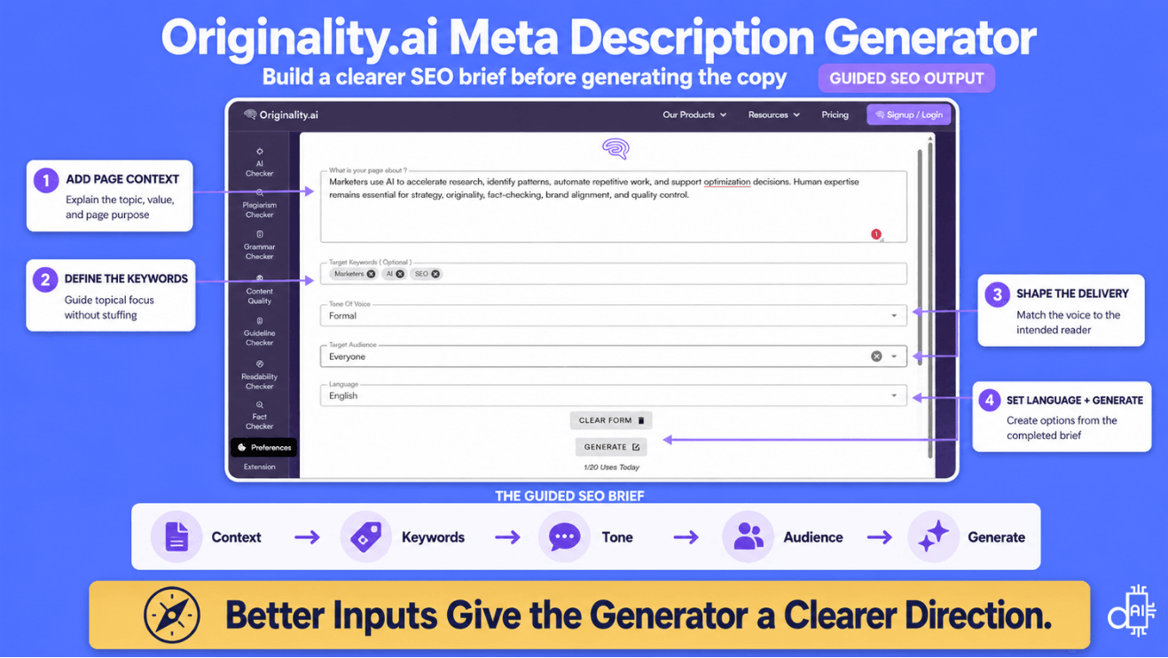 A product showcase diagram titled "Originality.ai Meta Description Generator" illustrating a guided SEO brief workflow—adding page context, defining target keywords, setting tone and audience, and generating copy.