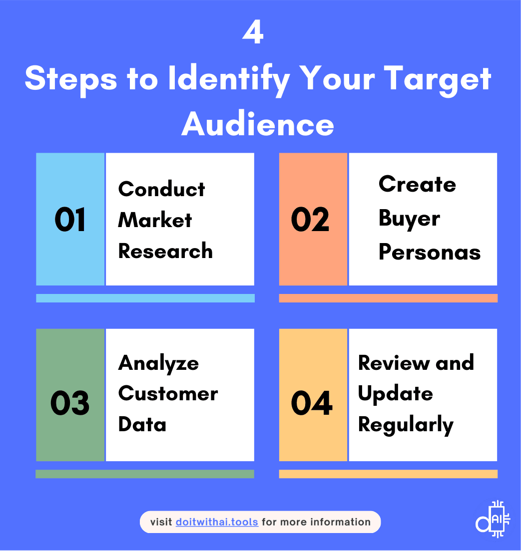 Infographic: Steps to identify target audience: 1) Conduct market research, 2) Create buyer personas, 3) Analyze customer data, 4) Review and update regularly. Highlights AI's role in streamlining and enhancing accuracy.