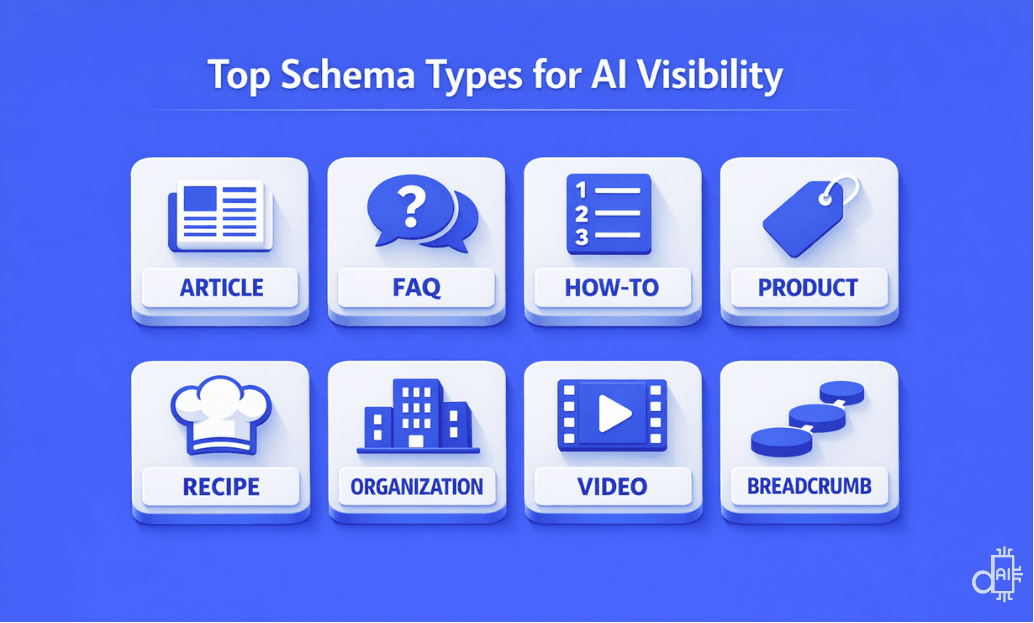 asasdA grid-style infographic titled Top Schema Types for AI Visibility featuring eight high-impact icons on a blue background. The visual identifies key categories like Article, FAQ, How-To, and Product as primary drivers for rich results. It also highlights Recipe, Organization, Video, and Breadcrumb schema as essential types for building factual clarity and helping AI engines accurately summarize and cite your content.