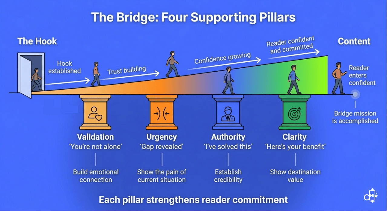 Infographic of the Bridge component in a blog introduction featuring four pillars: validation, urgency, authority, and clarity to build reader trust.