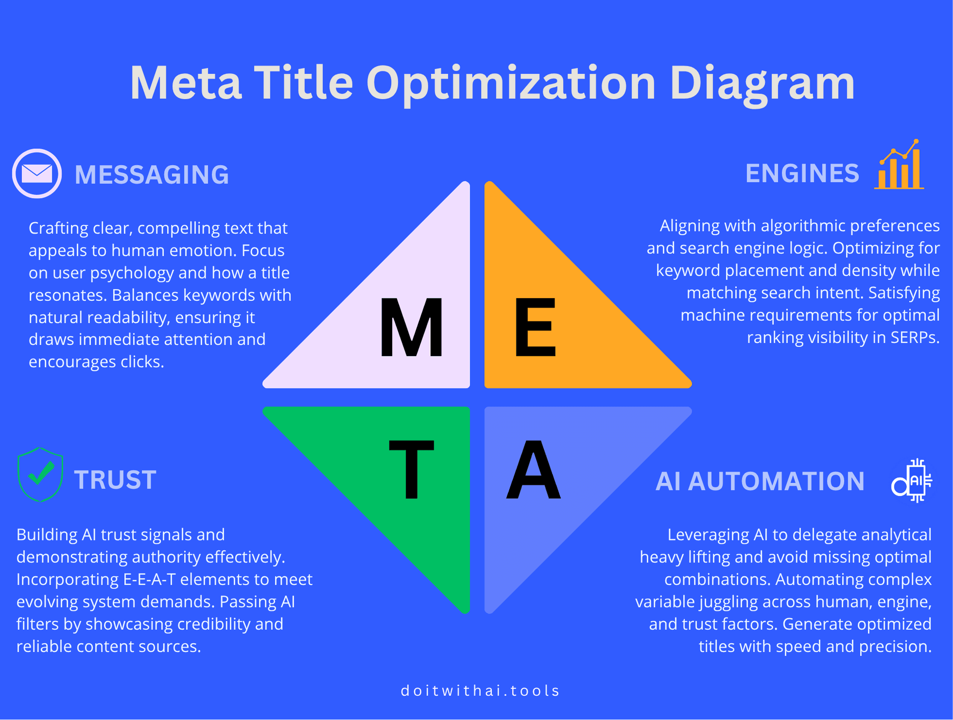 Infographic illustrating the 'M.E.T.A.' Meta Title Optimization Diagram, dividing the strategy into four quadrants: M for Messaging (focuses on human psychology and clicks), E for Engines (aligns with algorithmic preferences and keyword placement), T for Trust (builds AI trust signals and E-E-A-T), and A for AI Automation (leverages AI for heavy lifting and precision).