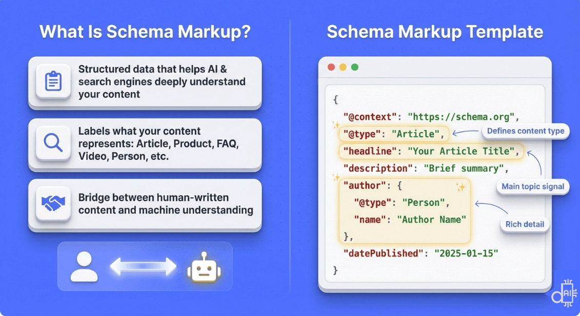 A split-screen educational graphic explaining the fundamentals of schema markup for modern SEO. The left side defines schema as structured data that helps AI systems understand content by labeling it as an article, product, or FAQ, acting as a bridge between humans and machines. The right side features a Schema Markup Template showcasing clean JSON-LD code with callouts for the content type, main topic signal, and rich details. This visual demonstrates how doing it with AI can simplify the creation of technical data to ensure your website is interpreted correctly by search engine crawlers.