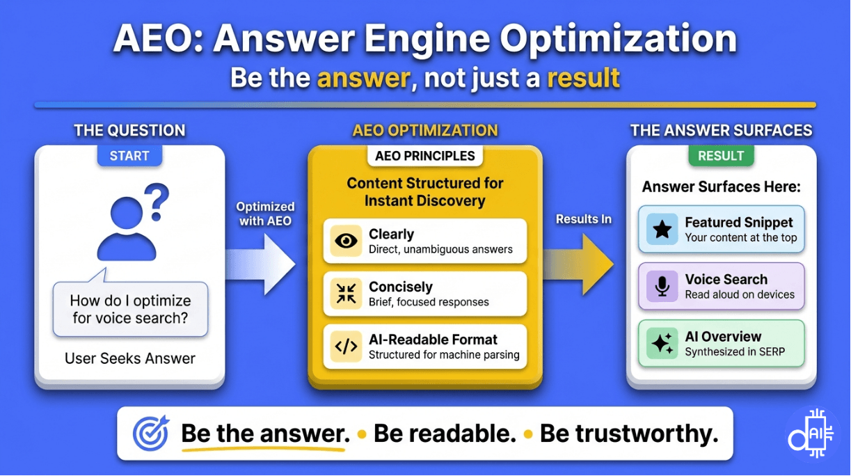 A strategic infographic titled "AEO: Answer Engine Optimization" that illustrates the transition from a user's question to the final search result. It outlines the core AEO principles—clearly, concisely, and in an AI-readable format—and maps them to primary answer surfaces, including Featured Snippets, Voice Search, and AI Overviews.