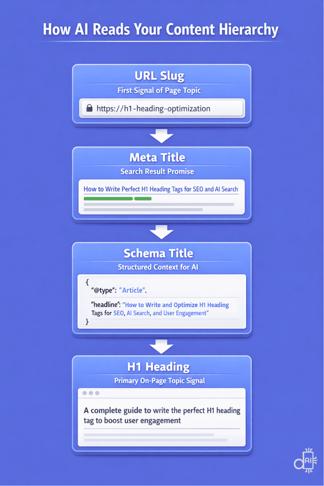 A professional infographic titled How AI Reads Your Content Hierarchy on a blue background. The visual illustrates a four-step sequence: the URL Slug as the first signal, the Meta Title as the search result promise, the Schema Title providing structured context for AI, and finally the H1 Heading as the primary on-page topic signal. Each step is represented by a clean white card with illustrative examples, showing a logical flow from technical metadata to visible user-facing content.