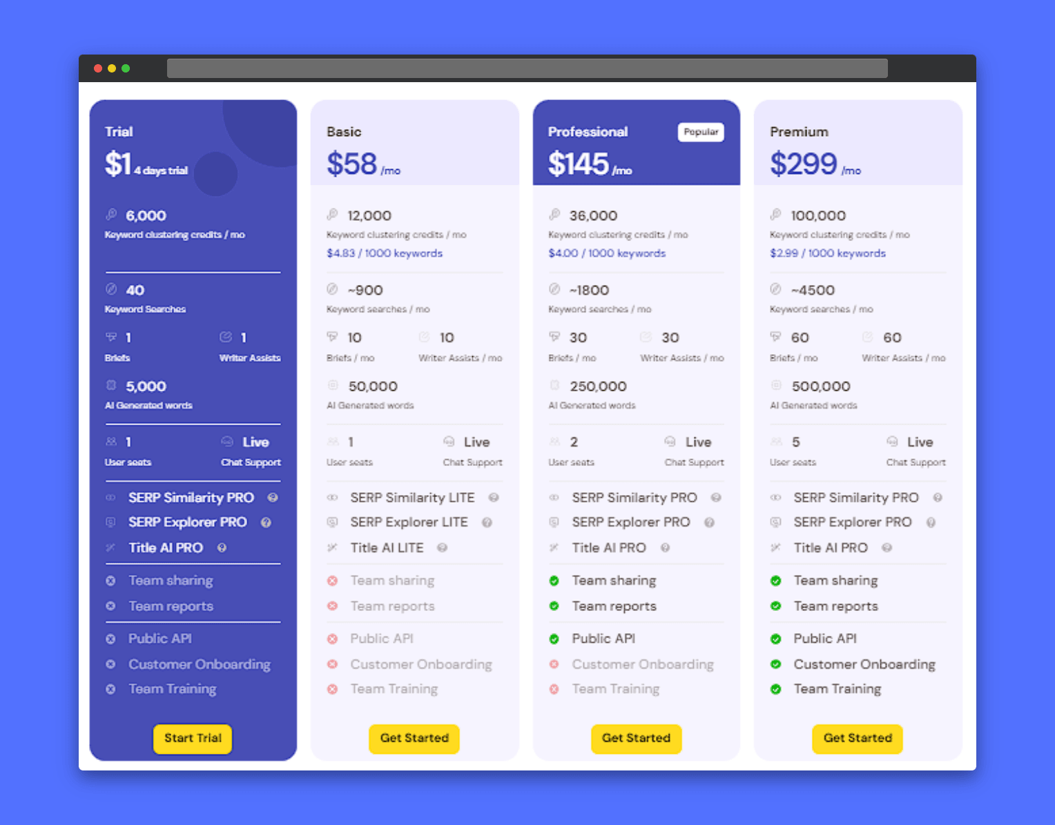 Screenshot of Keyword Insights.ai pricing plans: Comparison of Trial ($1 for 4 days), Basic ($58/month), Professional ($145/month), and Premium ($299/month) plans. Highlights features like keyword clustering credits, keyword searches, writer assists, AI-generated words, user seats, SERP similarity & explorer, title AI, team features, API access, customer onboarding, and team training. Details usage limits and access levels for each plan.