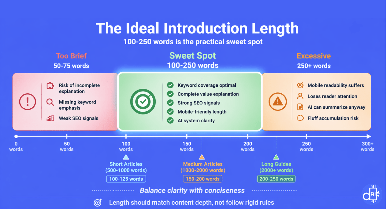 Infographic showing the ideal blog introduction length, highlighting the 100-250 word sweet spot for optimal SEO signals and AI clarity.