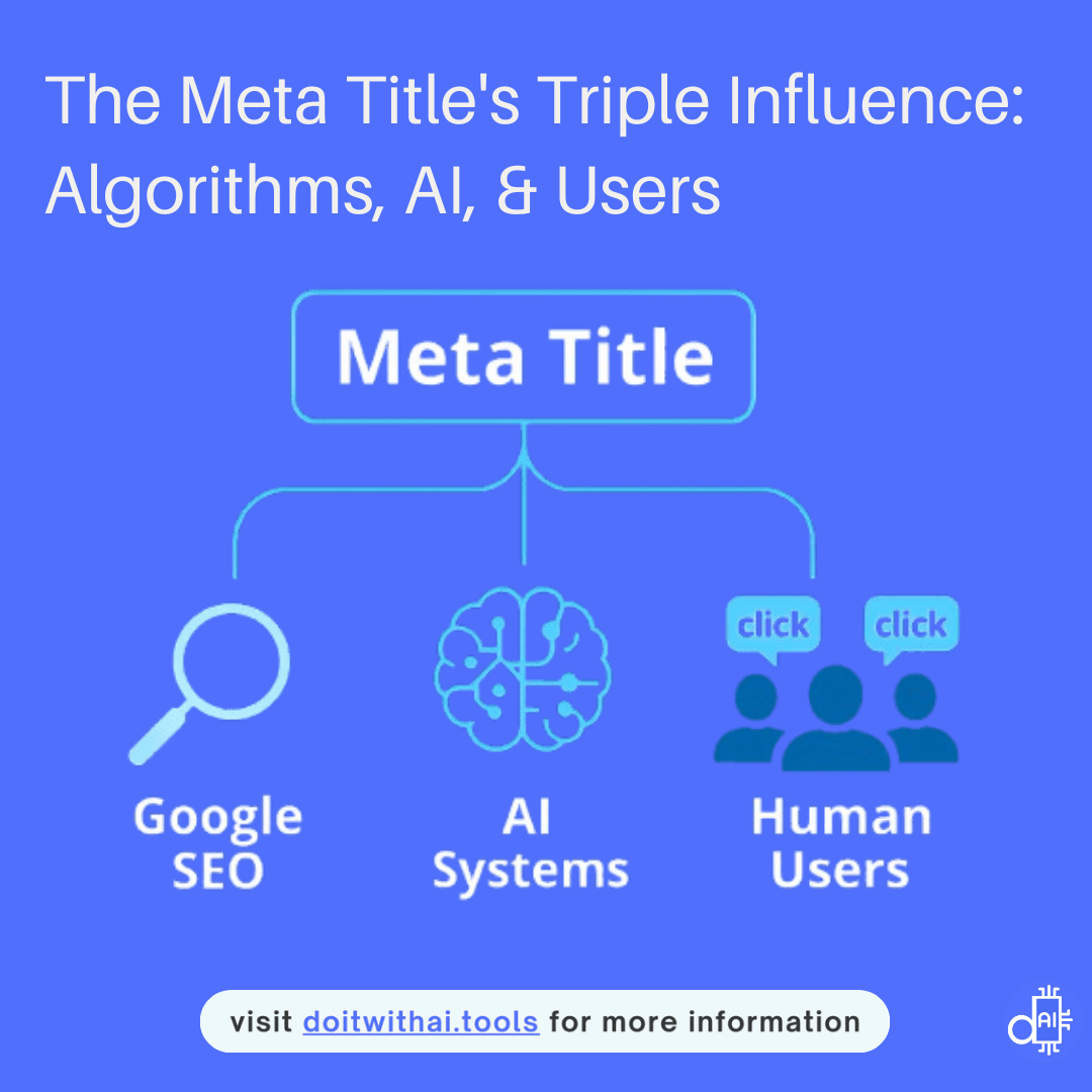 Infographic illustrating the meta title's triple influence on SEO: it connects to Google SEO algorithms (magnifying glass icon), AI systems (brain icon), and Human Users (group of people with 'click' speech bubbles).