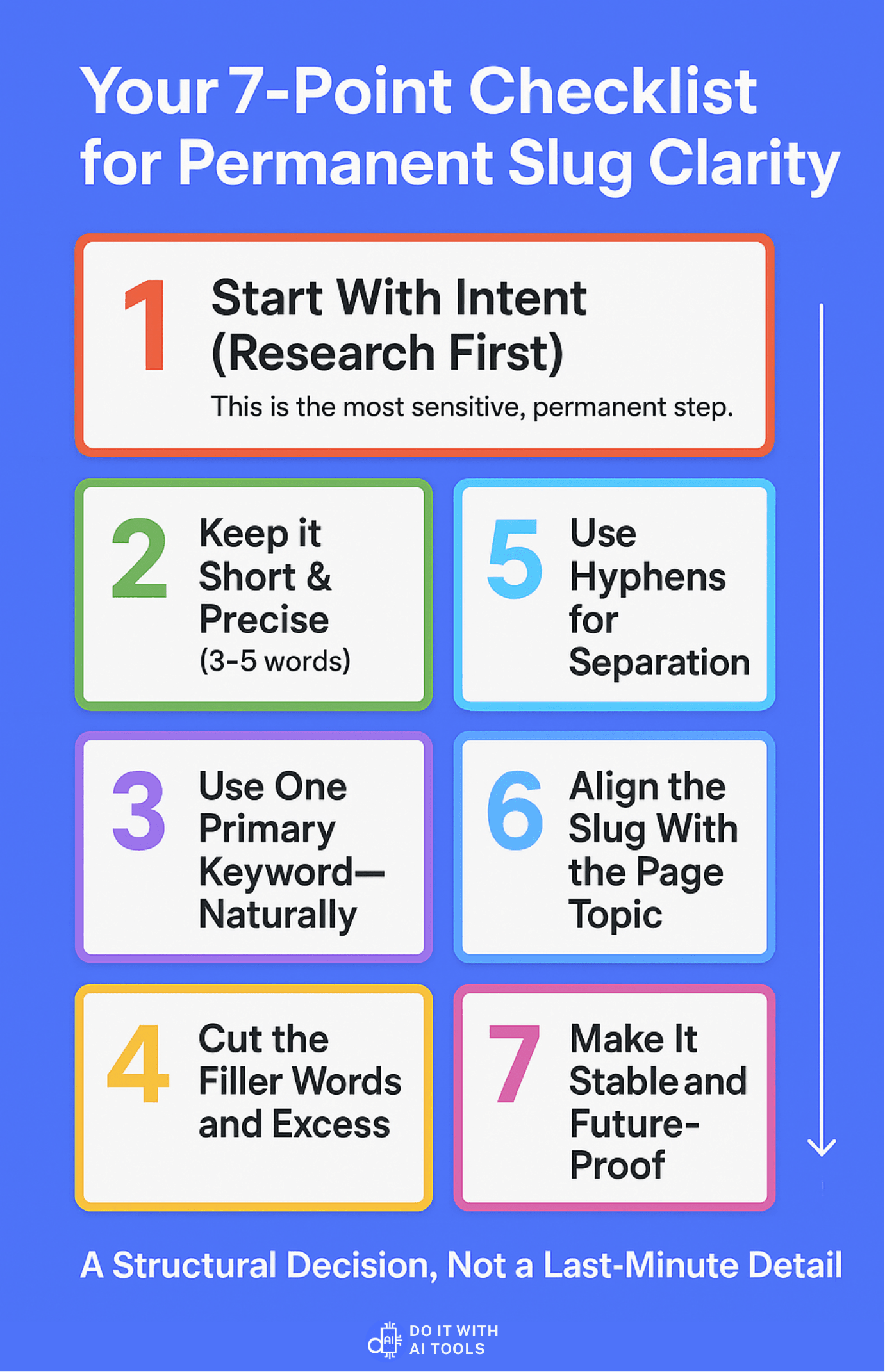 Infographic titled 'Your 7-Point Checklist for Permanent Slug Clarity' with a two-column, multi-color layout on a blue background. Step 1, emphasized across the top, is 'Start With Intent (Research First)'. The remaining steps are: 2. Keep it Short & Precise (3-5 words), 3. Use One Primary Keyword—Naturally, 4. Cut the Filler Words and Excess, 5. Use Hyphens for Separation, 6. Align the Slug With the Page Topic, and 7. Make It Stable and Future-Proof. The visual emphasizes that slug creation is a structural decision.