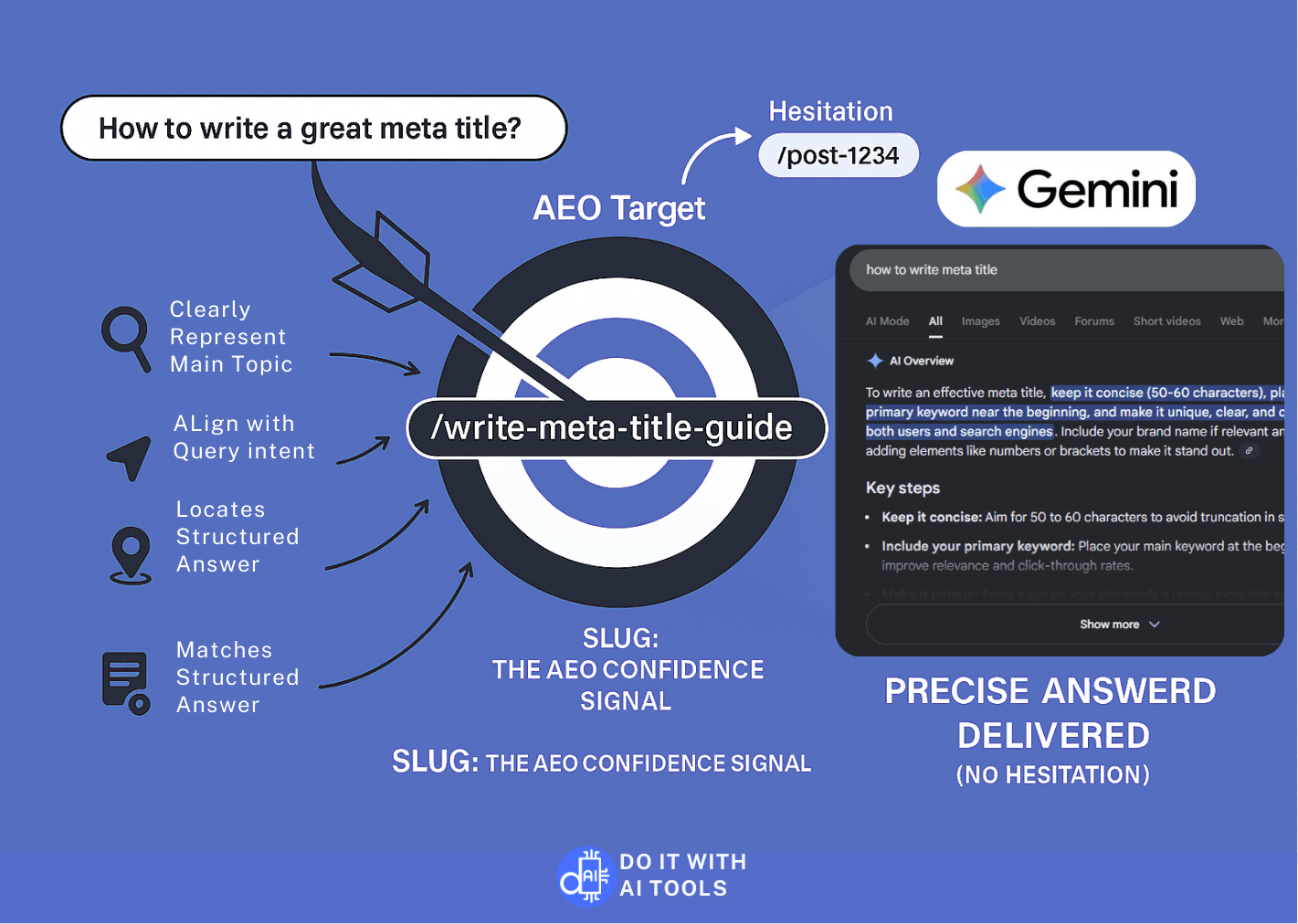infographic titled 'AEO Target: The Slug Confidence Signal' illustrating how a good slug enables precise answer delivery. An arrow, representing the user query 'How to write a great meta title?', hits the bullseye slug '/write-meta-title-guide/'. Arrows show the slug meets AEO criteria: Clearly Represent Main Topic, Align with Query Intent, Locates Structured Answer, and Matches Structured Answer. An example bad slug, '/post-1234/', is shown causing 'Hesitation'. The output is a Gemini AI answer card labeled 'Precise Answer Delivered (No Hesitation)'.