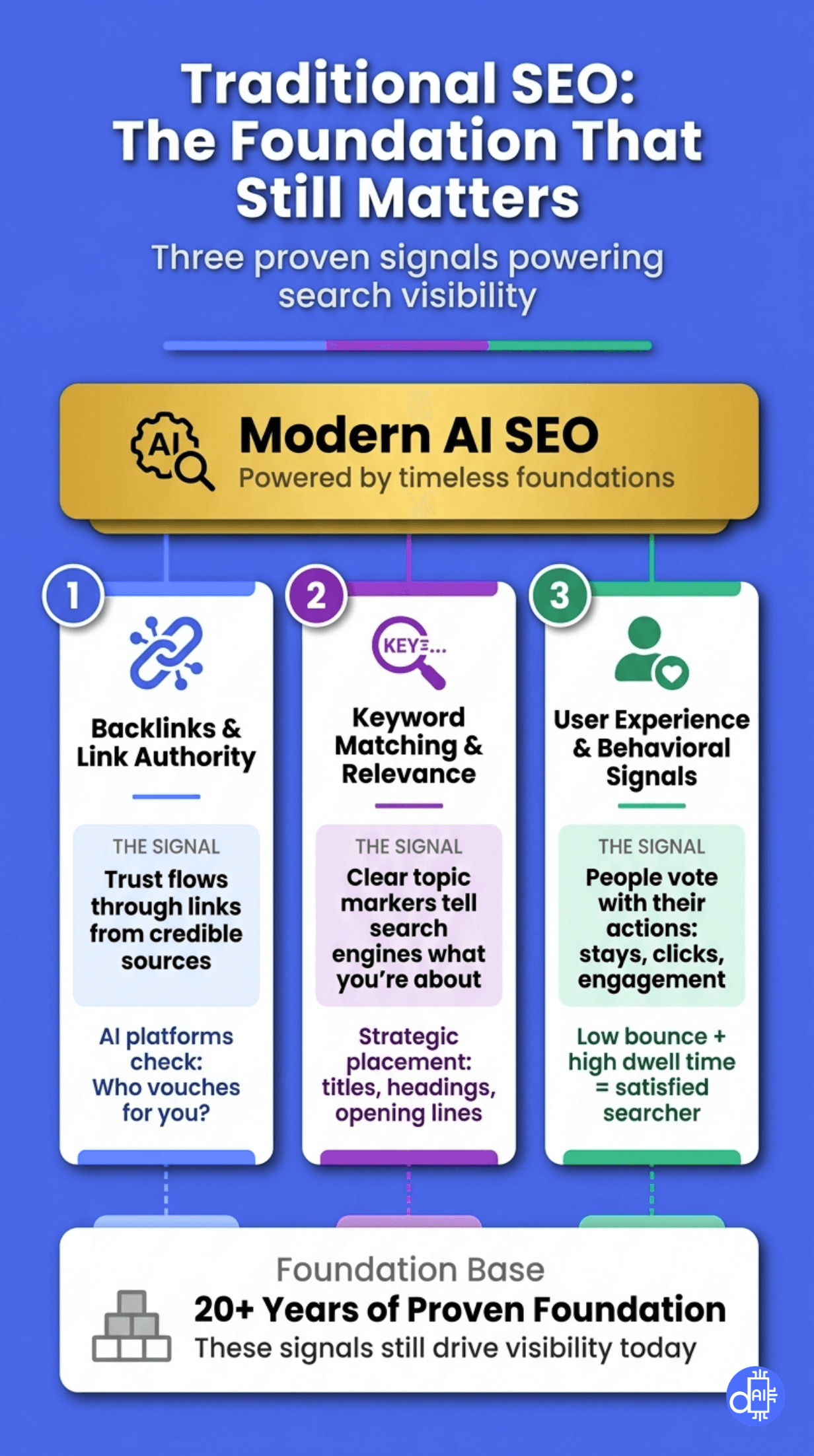 Infographic titled 'Traditional SEO: The Foundation That Still Matters,' illustrating three proven signals powering Modern AI SEO. Pillar 1: 'Backlinks & Link Authority' (External validation where AI platforms check who vouchers for you). Pillar 2: 'Keyword Matching & Relevance' (Topical alignment through strategic placement in titles, headings, and opening lines). Pillar 3: 'User Experience & Behavioral Signals' (Measuring clicks, dwell time, and engagement to satisfy searchers). The graphic concludes that these signals form a 'Foundation Base' of 20+ years that still drives visibility today.