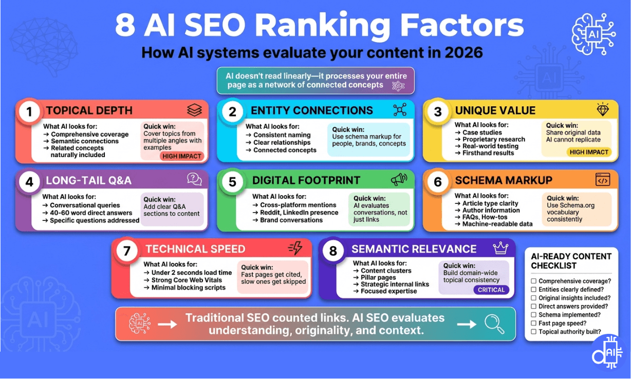 Infographic titled '8 AI SEO Ranking Factors: How AI systems evaluate your content in 2026.' It outlines eight key pillars: 1) Topical Depth (comprehensive coverage), 2) Entity Connections (schema markup and relationships), 3) Unique Value (case studies and original data), 4) Long-Tail Q&A (40-60 word direct answers), 5) Digital Footprint (brand conversations and cross-platform mentions), 6) Schema Markup (machine-readable data), 7) Technical Speed (under 2-second load times), and 8) Semantic Relevance (content clusters and internal links). A central note explains that while traditional SEO counted links, AI SEO evaluates understanding, originality, and context.