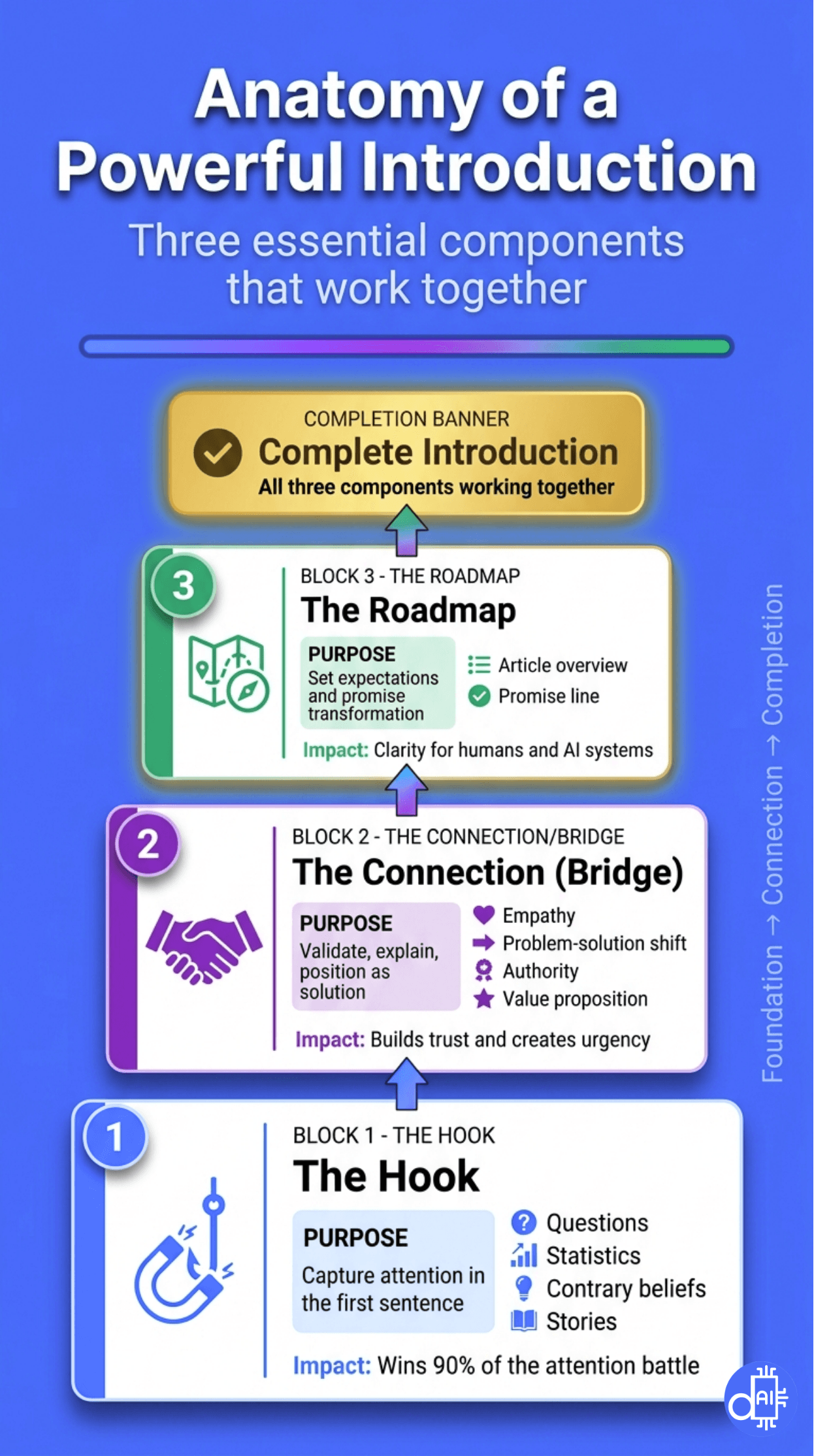 Flowchart infographic showing the anatomy of a powerful introduction consisting of three blocks: The Hook, The Connection or Bridge, and The Roadmap.