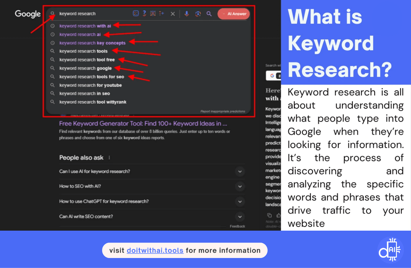 Google search results page with highlighted search bar and related keyword suggestions. It illustrates the concept of keyword research and how users search for information.