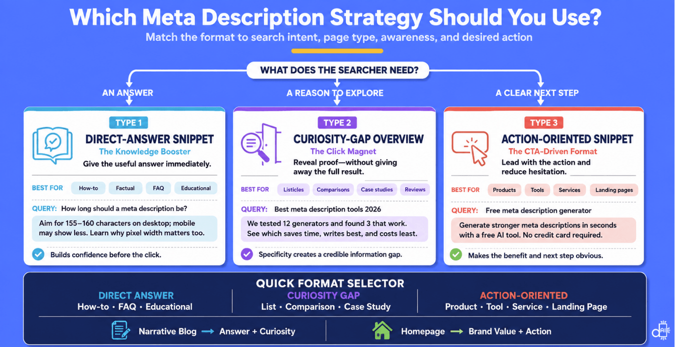 A decision flowchart titled "Which Meta Description Strategy Should You Use?" categorizing three types of search snippets: Direct-Answer, Curiosity-Gap Overview, and Action-Oriented.