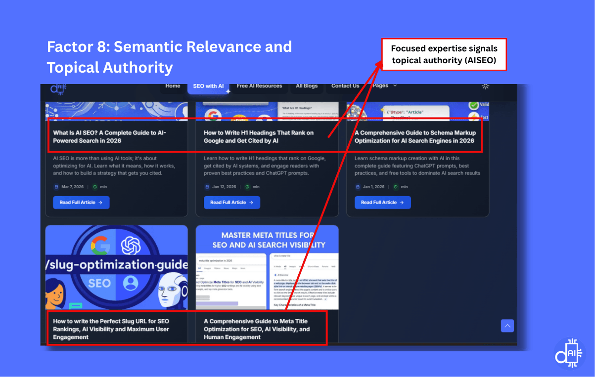 A grid-style screenshot of the "SEO with AI" blog section on "doitwithai.tools" titled "Factor 8: Semantic Relevance and Topical Authority." Several articles are visible, including guides on AI SEO, Schema Markup, and Meta Title optimization. A red box and arrow highlight these related titles with a callout: "Focused expertise signals topical authority (AISEO)." This illustrates how maintaining a niche-specific content cluster builds the domain-wide semantic relevance required for AI systems to trust a site as a primary source.