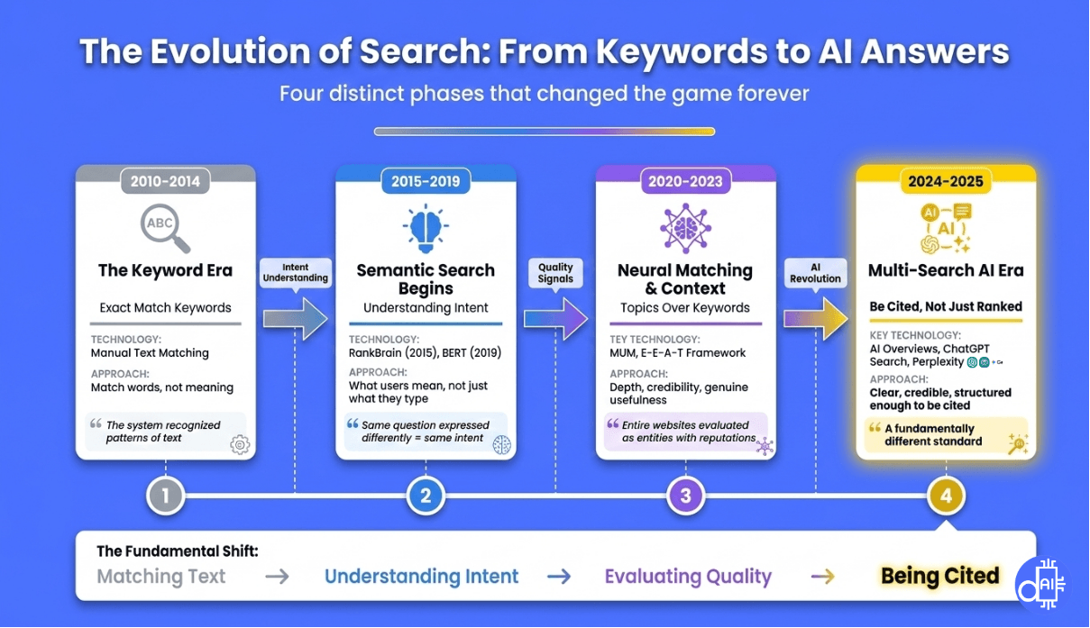 Infographic timeline titled 'The Evolution of Search: Four Distinct Eras.' The timeline flows through four stages: 1) 'The Keyword Era (2010–2014),' emphasizing exact-match keywords and mechanical ranking; 2) 'The Semantic Era (2015–2019),' marked by RankBrain and BERT focusing on search intent; 3) 'The Neural Era (2020–2023),' centered on MUM, E-E-A-T, and topical authority; and 4) 'The Multi-Search AI Era (2024–2025+),' defined by Google AI Overviews, generative engines like ChatGPT and Perplexity, and the shift from blue links to direct, cited answers.