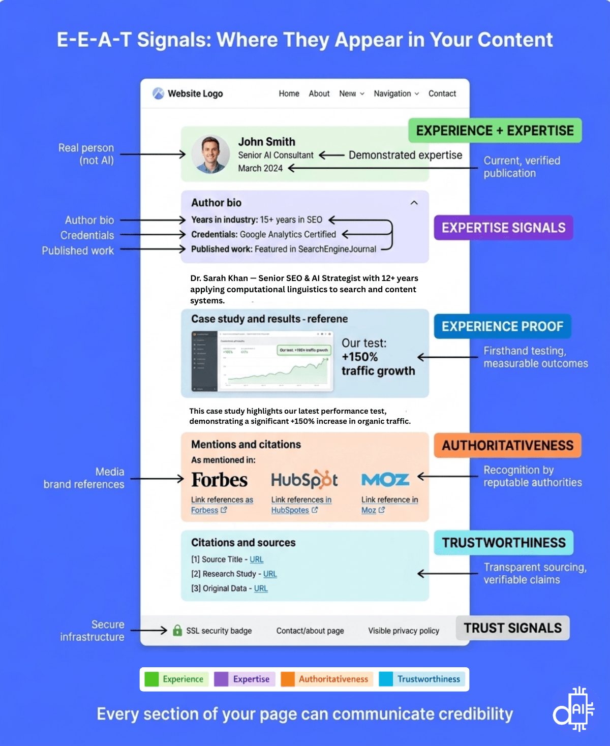 Infographic titled 'E-E-A-T Signals: Where They Appear in Your Content,' showing a sample webpage layout with annotations for quality standards. 'Experience + Expertise' are linked to a real person author bio with verified publications. 'Expertise Signals' highlight years in the industry and certifications. 'Experience Proof' shows a case study with +150% traffic growth as firsthand testing. 'Authoritativeness' displays media mentions from Forbes, HubSpot, and Moz. 'Trustworthiness' points to transparent citations and sources. 'Trust Signals' at the bottom include SSL badges and clear contact pages. The graphic concludes: 'Every section of your page can communicate credibility.'