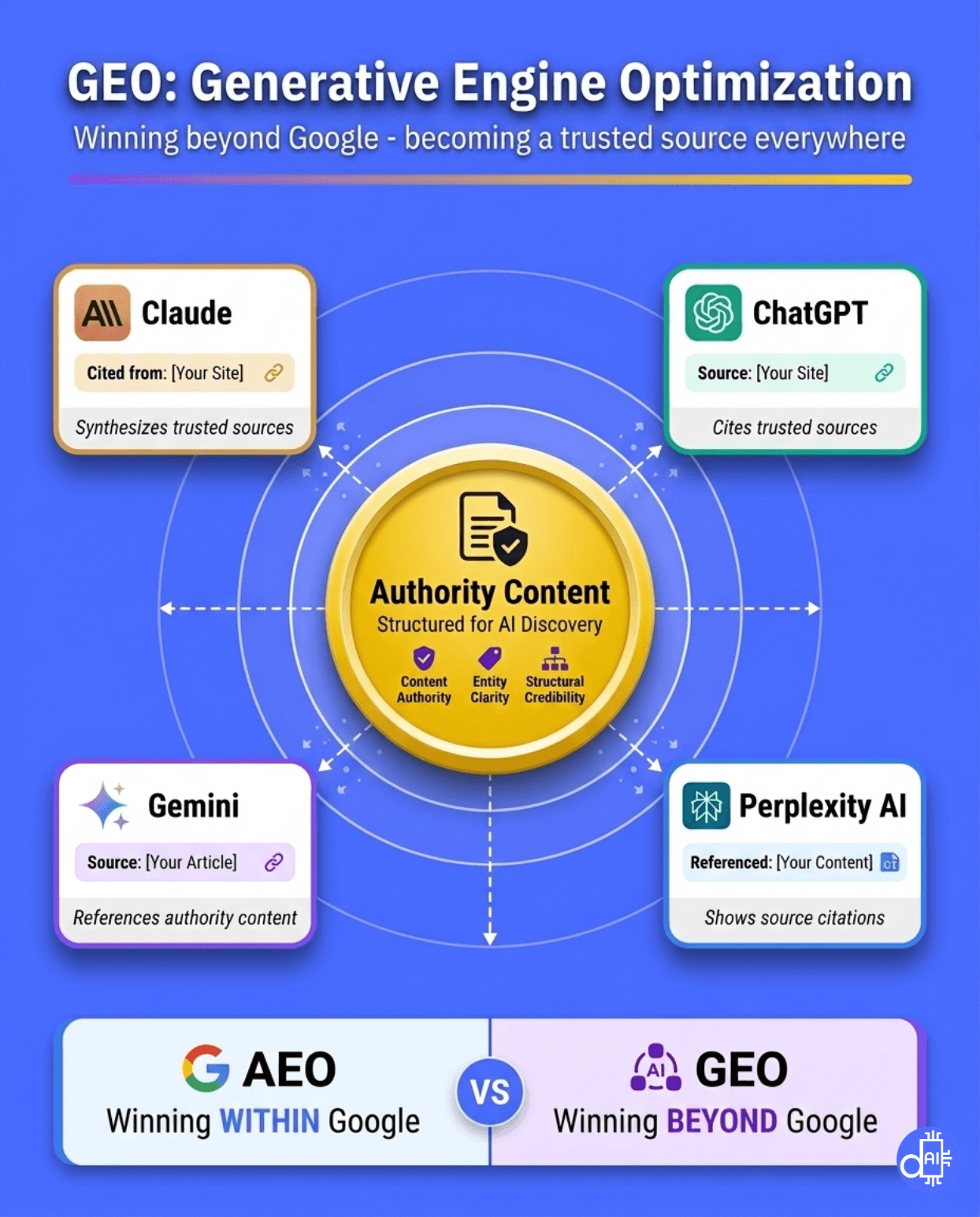 An infographic titled "GEO: Generative Engine Optimization" that highlights the goal of winning beyond Google by becoming a trusted source everywhere. The central icon emphasizes "Authority Content" built on content authority, entity clarity, and structural credibility, which serves AI engines like Claude, ChatGPT, Gemini, and Perplexity AI. The graphic concludes with a comparison showing AEO as winning within Google versus GEO as winning beyond Google.