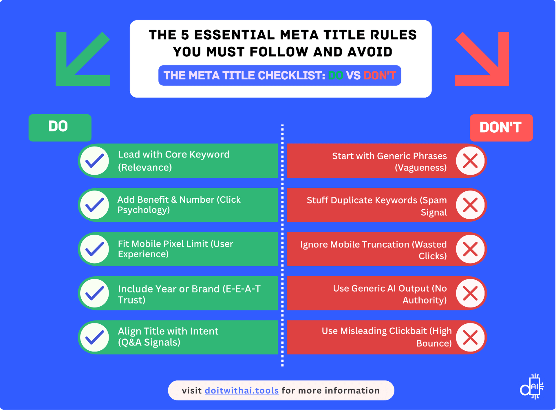 Checklist infographic titled 'The 5 Essential Meta Title Rules You Must Follow and Avoid.' The DO column includes: Lead with Core Keyword, Add Benefit & Number, Fit Mobile Pixel Limit, Include Year or Brand, and Align Title with Intent. The DON'T column includes: Start with Generic Phrases, Stuff Duplicate Keywords, Ignore Mobile Truncation, Use Generic AI Output, and Use Misleading Clickbait.