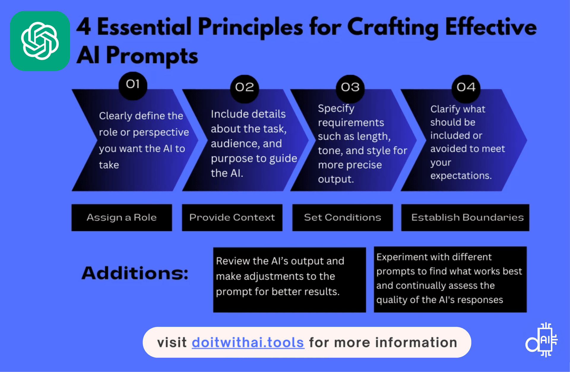 Infographic titled '4 Essential Principles for Crafting Effective AI Prompts' detailing Assign a Role, Provide Context, Set Conditions, and Establish Boundaries, with additional tips for refining prompts, illustrating how to optimize AI interactions for content creation.