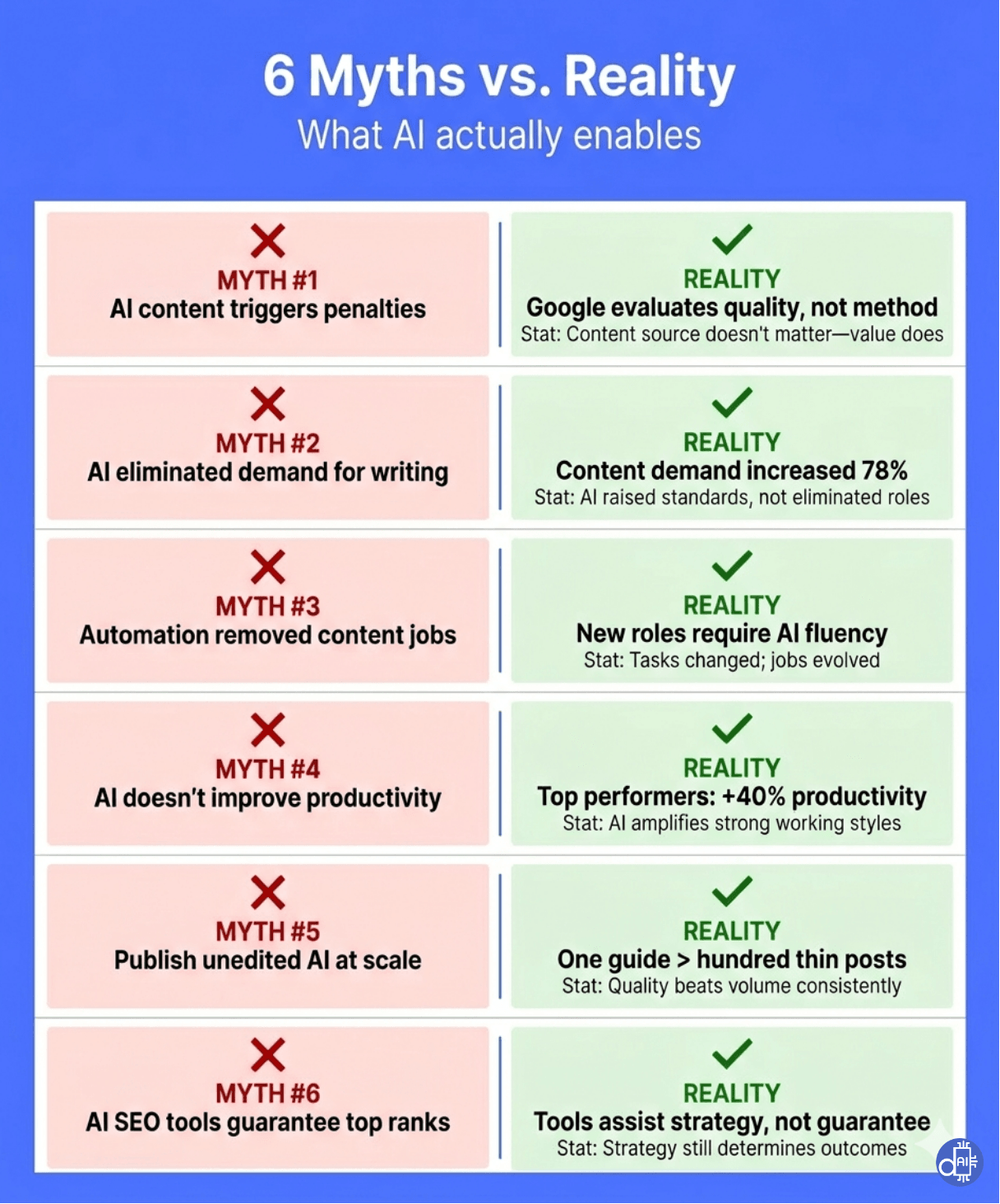 A side-by-side comparison chart titled "6 Myths vs. Reality: What AI actually enables." The chart features six rows, each contrasting a common misconception (marked with a red X) against its factual reality (marked with a green checkmark). Key comparisons include: 1) AI content penalties vs. Google evaluating quality; 2) AI killing demand vs. a 78% increase in content production; 3) Job loss vs. the rise of AI-fluent roles; 4) Productivity stagnation vs. a 40% boost for top performers; 5) Automated scaling vs. quality beating volume; and 6) Guaranteed ranks vs. AI as a strategic assistant. Each reality is backed by a specific statistic or core principle.