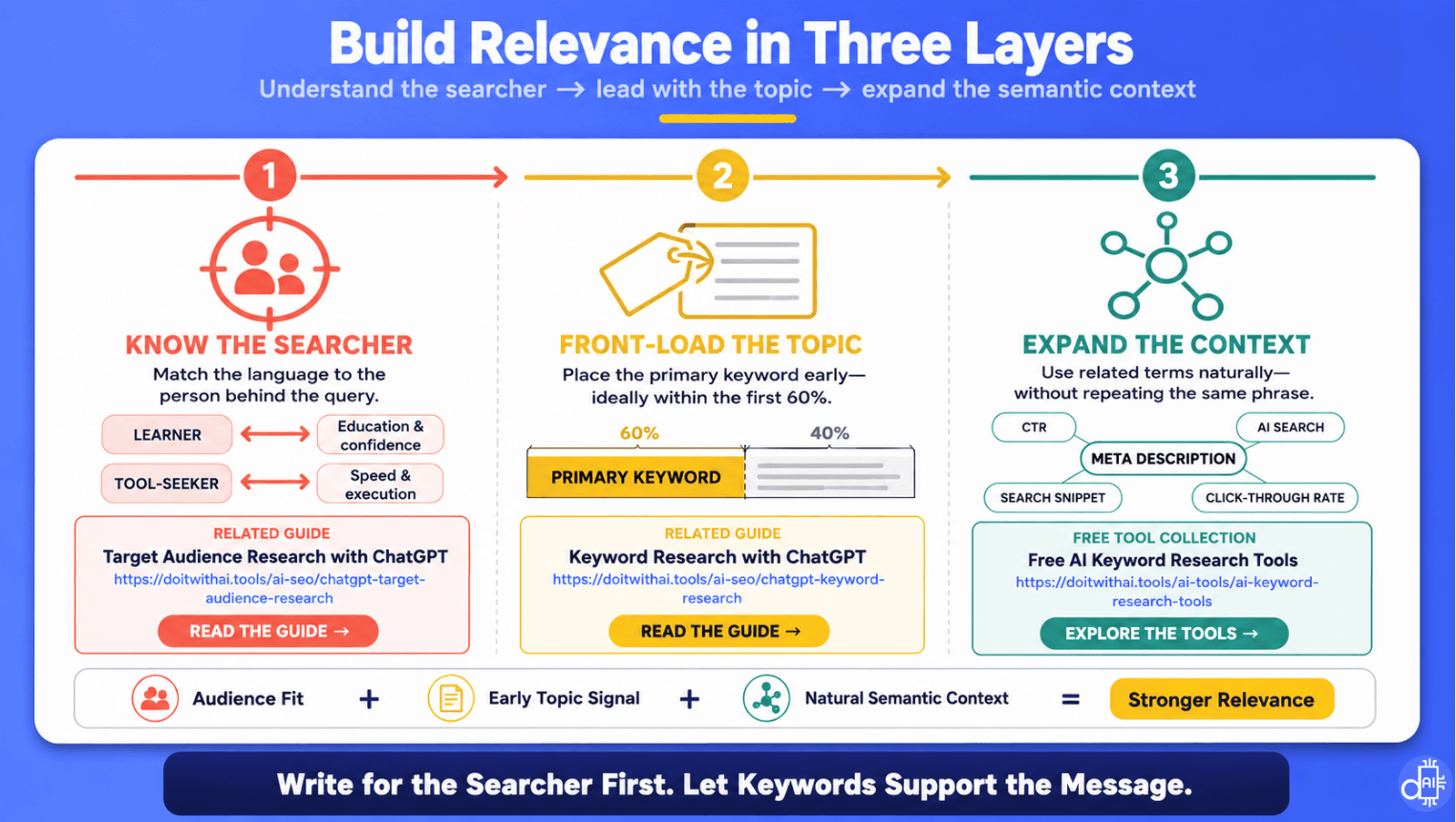 A three-step framework diagram titled "Build Relevance in Three Layers" outlining how to align search intent, front-load primary keywords within the first 60%, and expand semantic context with related terms.